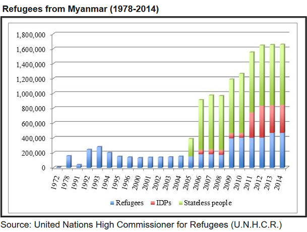 Refugees from Myanmar